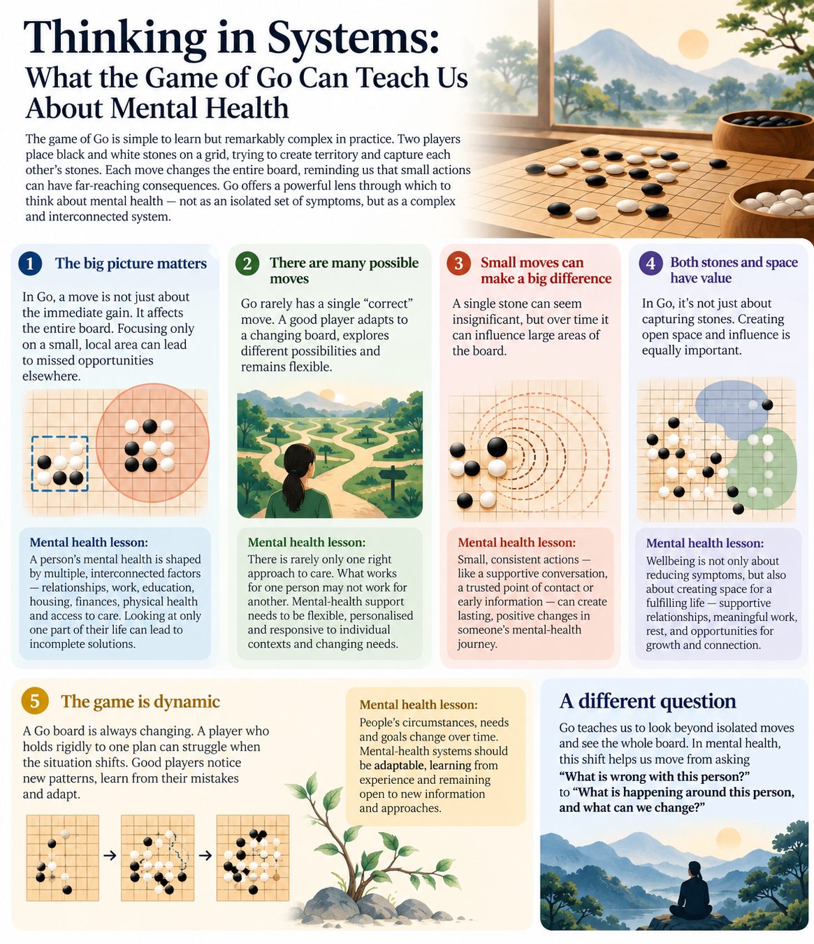 An infographic titled Thinking in Systems, with five lessons from the game of Go and the mental health lesson in each. The text is written out below.